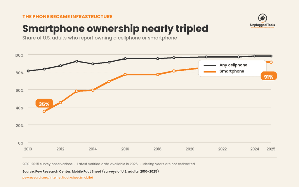 Line chart showing U.S. adult smartphone ownership rising from 35% in 2011 to 91% in 2025, while overall cellphone ownership remained above 80%.
